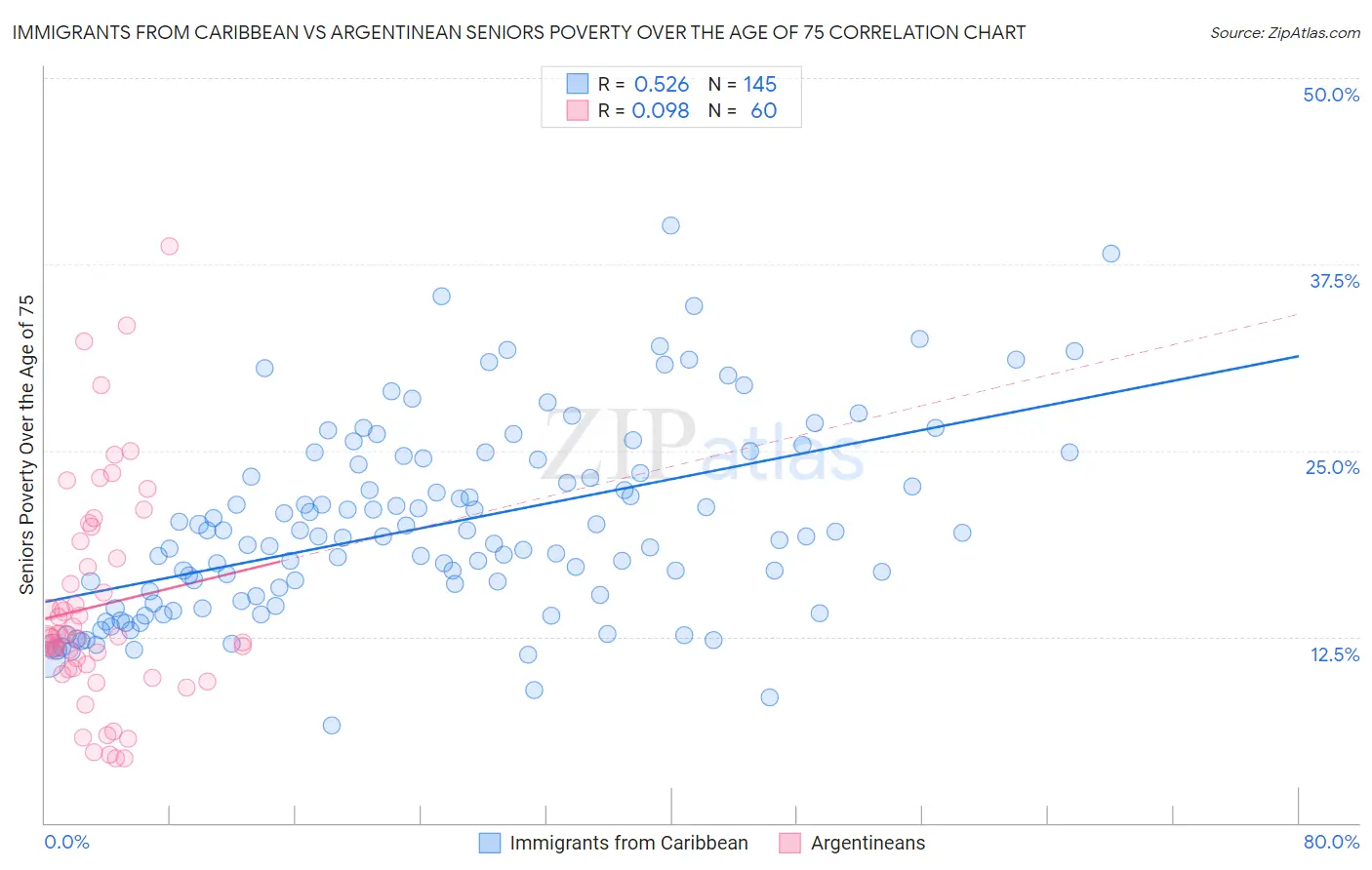 Immigrants from Caribbean vs Argentinean Seniors Poverty Over the Age of 75