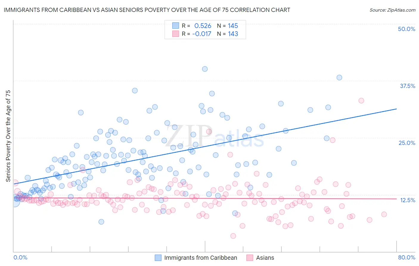 Immigrants from Caribbean vs Asian Seniors Poverty Over the Age of 75