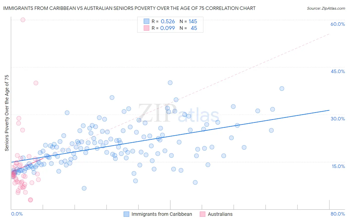 Immigrants from Caribbean vs Australian Seniors Poverty Over the Age of 75