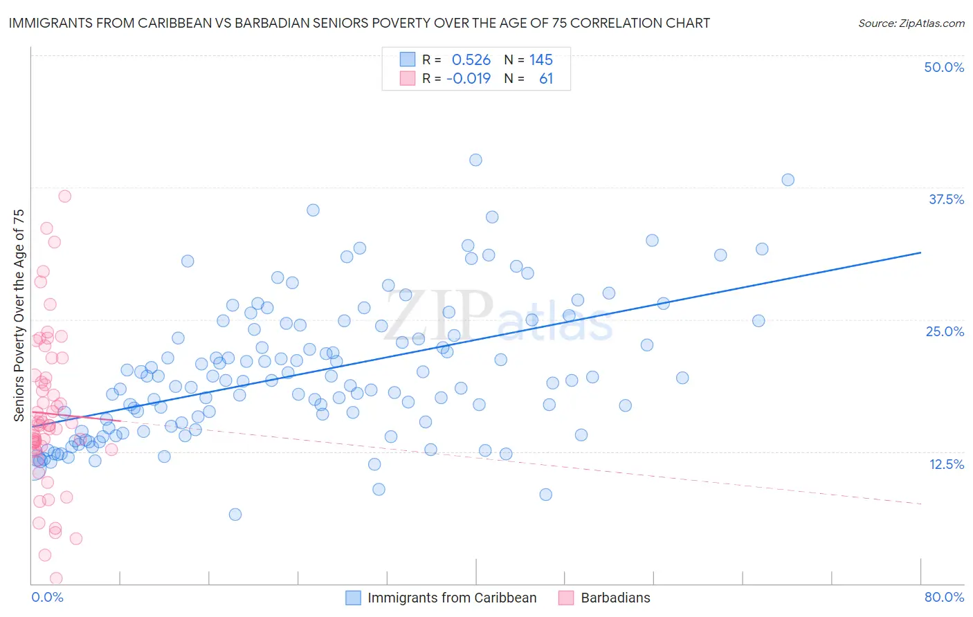 Immigrants from Caribbean vs Barbadian Seniors Poverty Over the Age of 75
