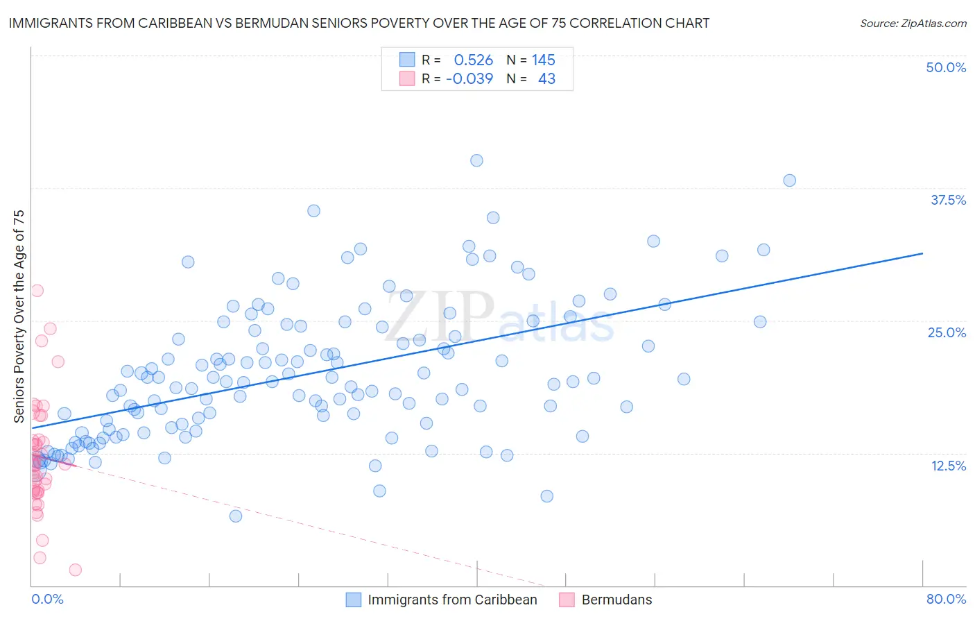 Immigrants from Caribbean vs Bermudan Seniors Poverty Over the Age of 75