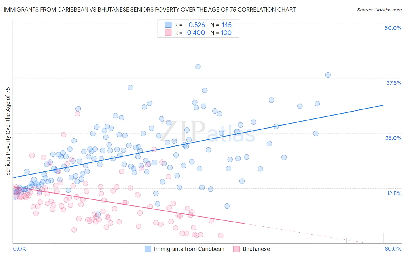 Immigrants from Caribbean vs Bhutanese Seniors Poverty Over the Age of 75