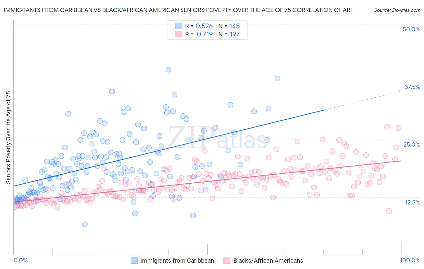 Immigrants from Caribbean vs Black/African American Seniors Poverty Over the Age of 75