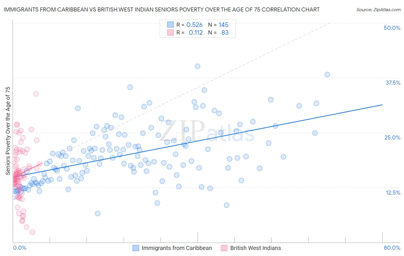 Immigrants from Caribbean vs British West Indian Seniors Poverty Over the Age of 75