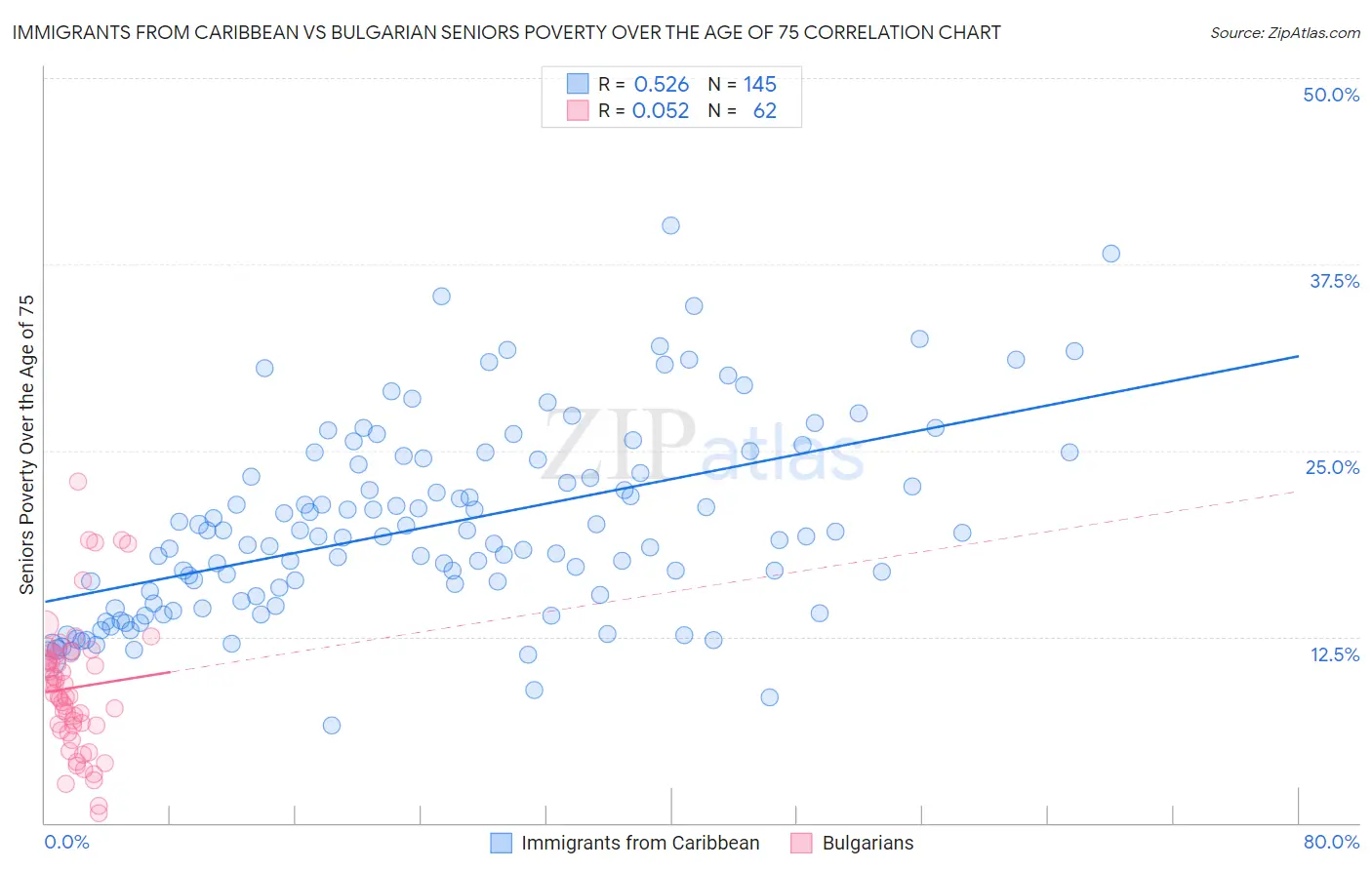 Immigrants from Caribbean vs Bulgarian Seniors Poverty Over the Age of 75