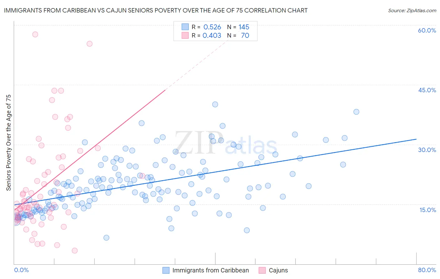 Immigrants from Caribbean vs Cajun Seniors Poverty Over the Age of 75