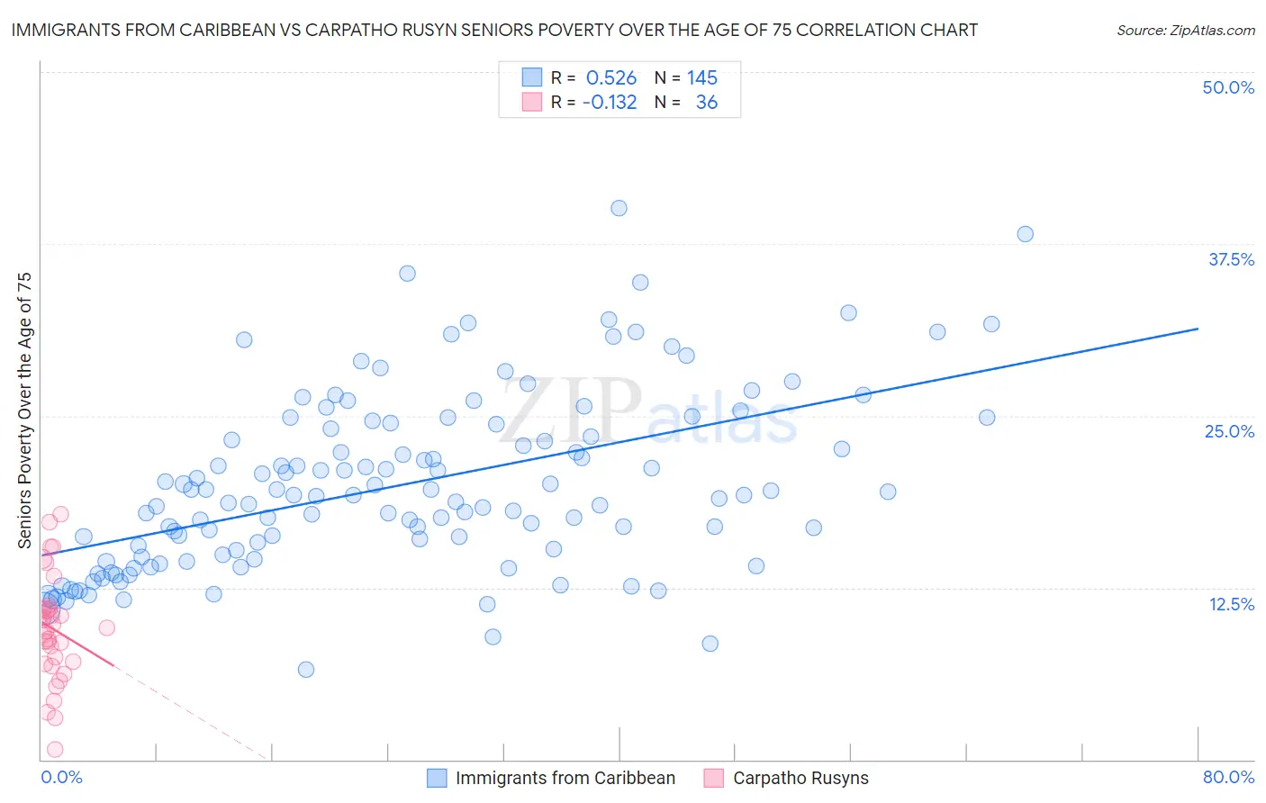 Immigrants from Caribbean vs Carpatho Rusyn Seniors Poverty Over the Age of 75