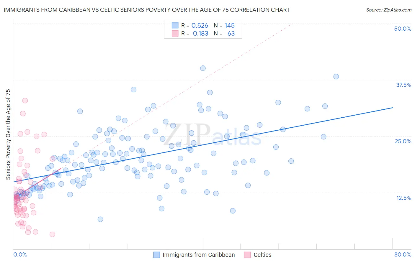 Immigrants from Caribbean vs Celtic Seniors Poverty Over the Age of 75