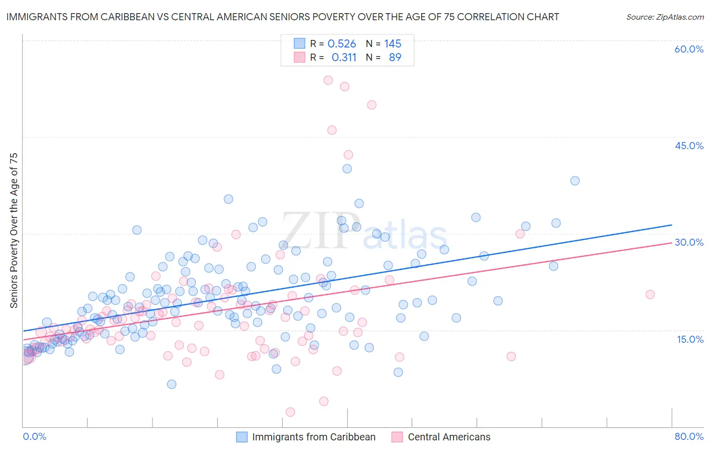 Immigrants from Caribbean vs Central American Seniors Poverty Over the Age of 75