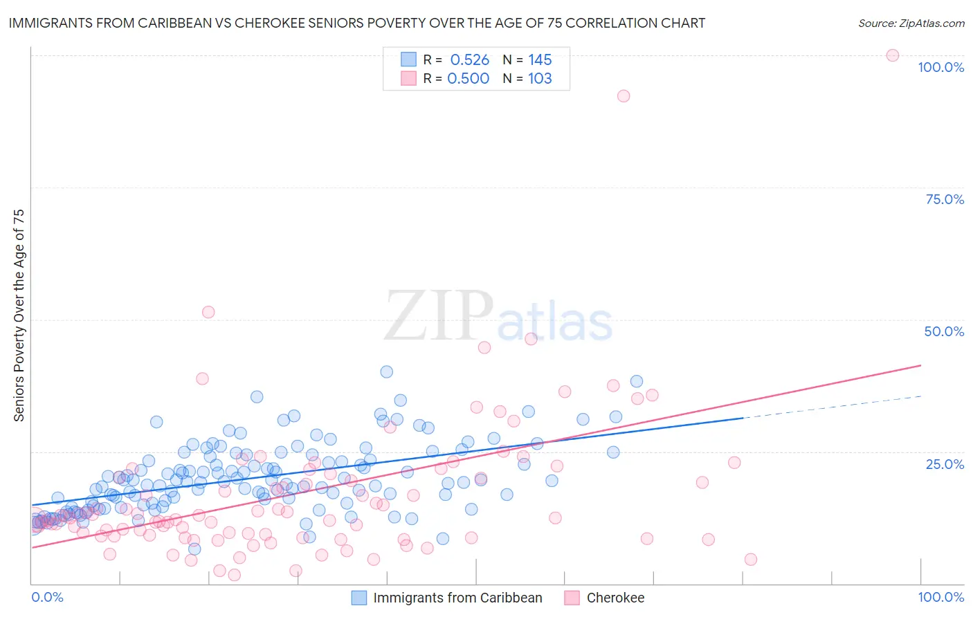 Immigrants from Caribbean vs Cherokee Seniors Poverty Over the Age of 75