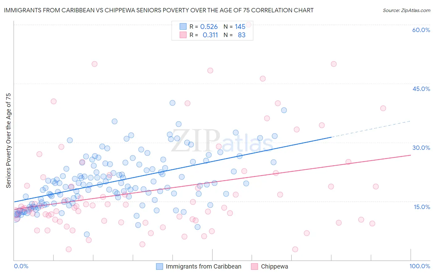 Immigrants from Caribbean vs Chippewa Seniors Poverty Over the Age of 75