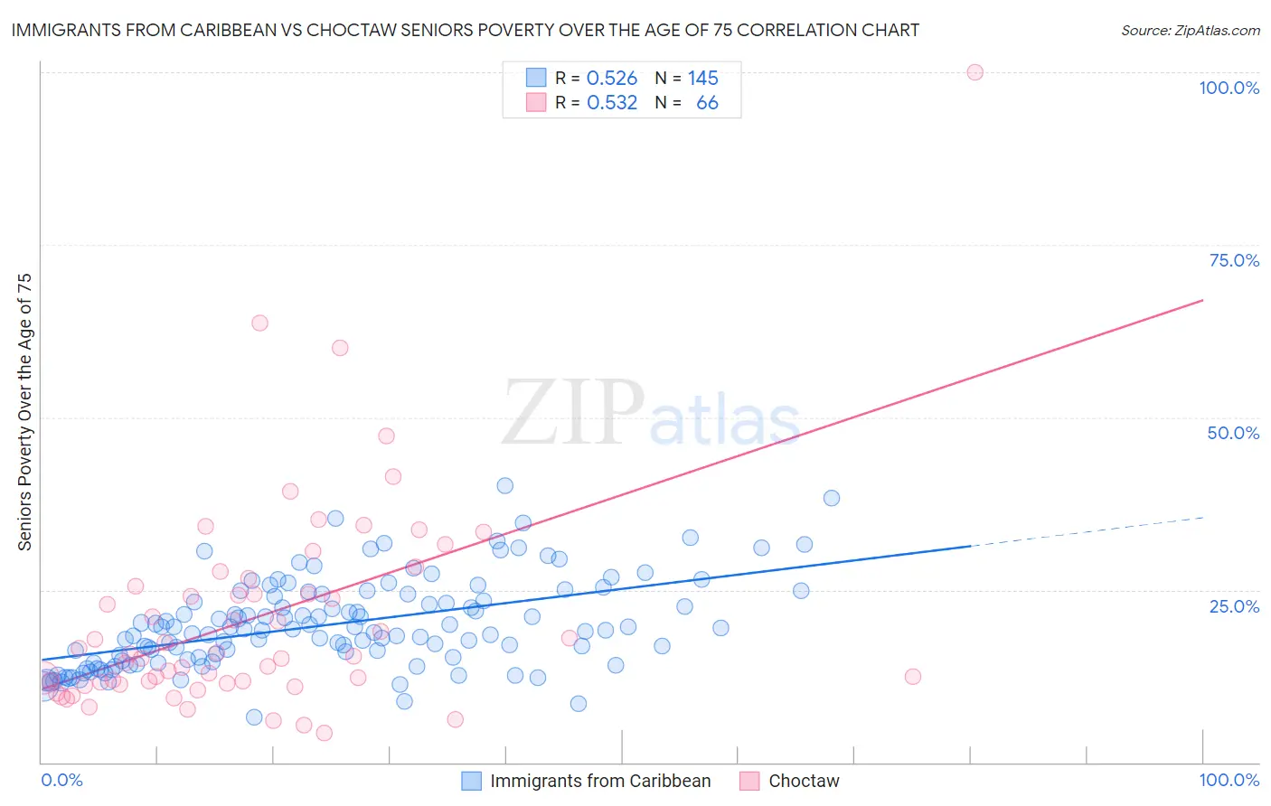 Immigrants from Caribbean vs Choctaw Seniors Poverty Over the Age of 75