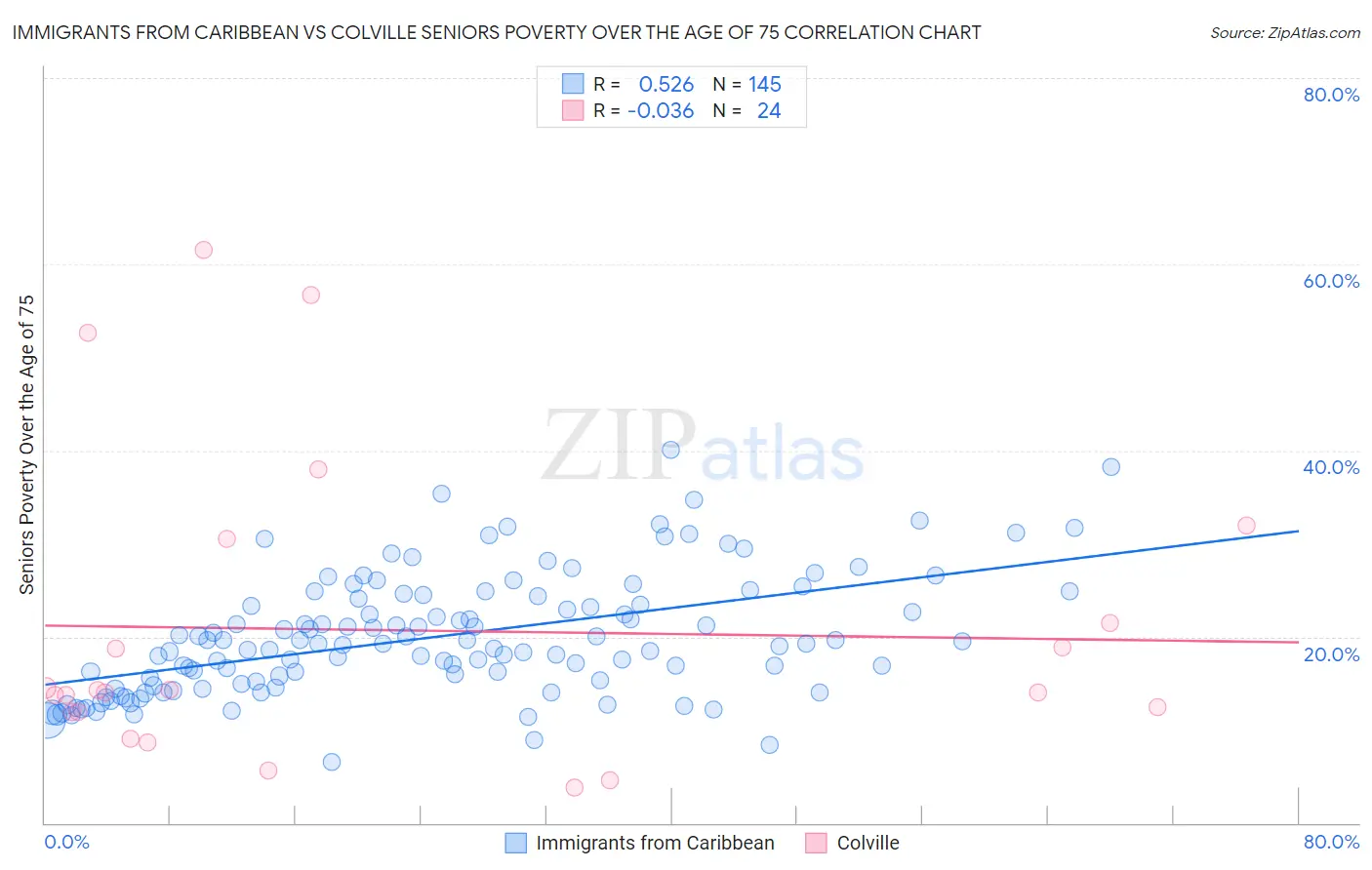Immigrants from Caribbean vs Colville Seniors Poverty Over the Age of 75