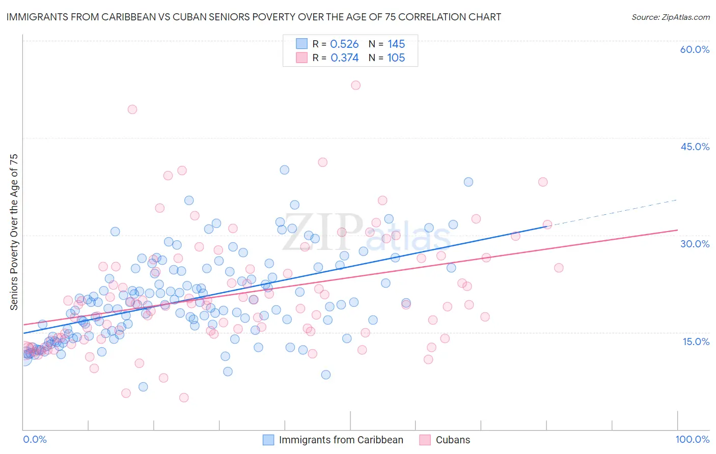 Immigrants from Caribbean vs Cuban Seniors Poverty Over the Age of 75