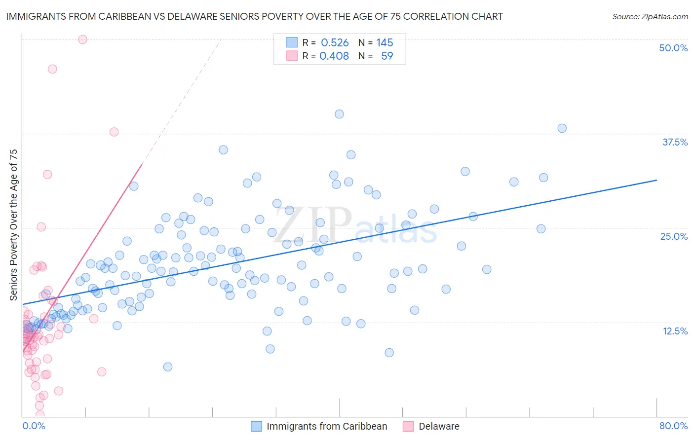 Immigrants from Caribbean vs Delaware Seniors Poverty Over the Age of 75