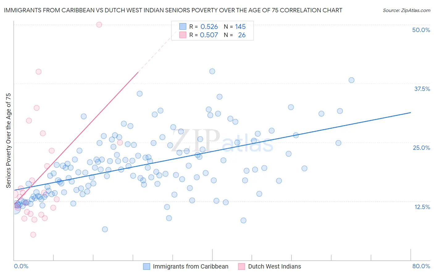Immigrants from Caribbean vs Dutch West Indian Seniors Poverty Over the Age of 75
