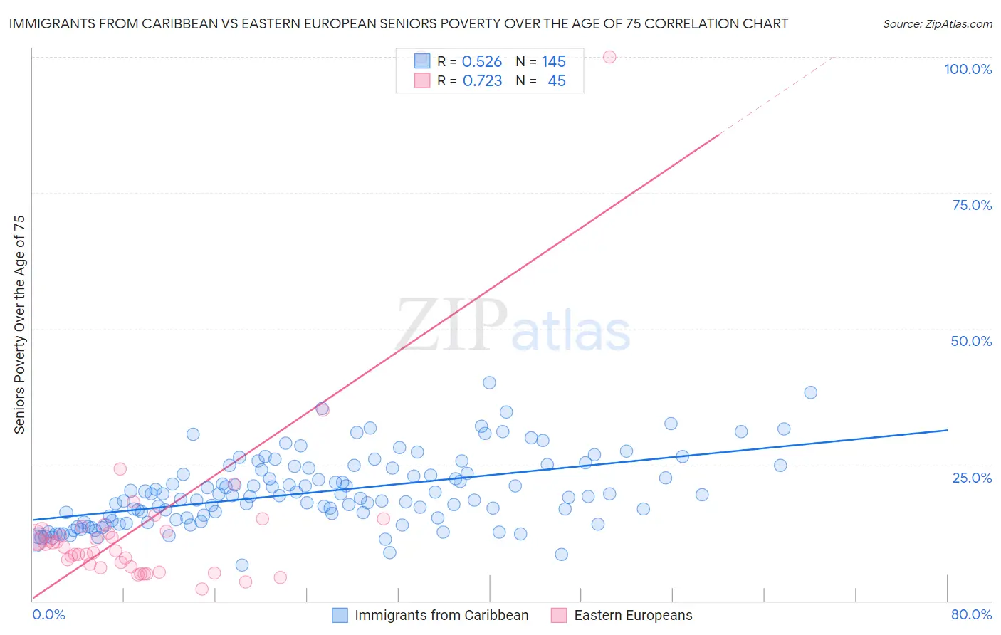 Immigrants from Caribbean vs Eastern European Seniors Poverty Over the Age of 75