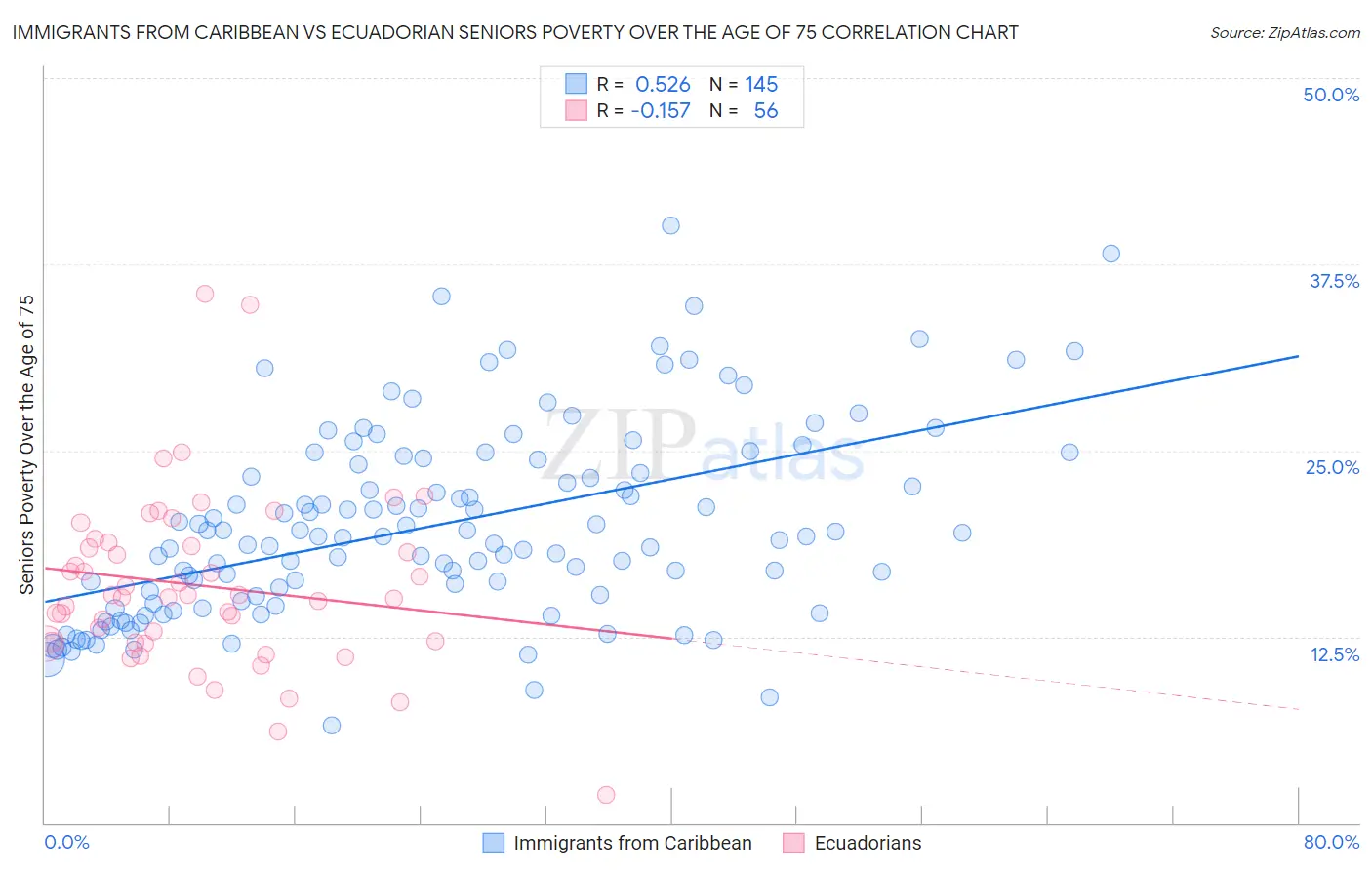 Immigrants from Caribbean vs Ecuadorian Seniors Poverty Over the Age of 75