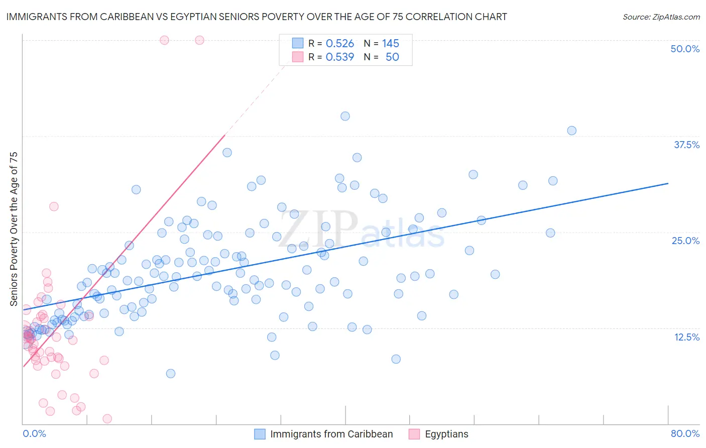 Immigrants from Caribbean vs Egyptian Seniors Poverty Over the Age of 75
