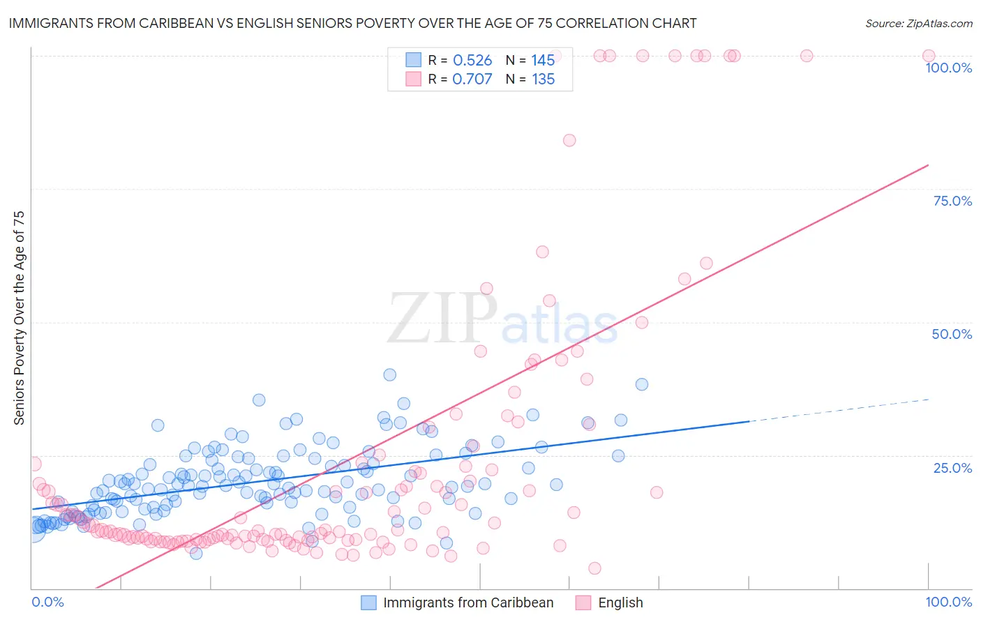 Immigrants from Caribbean vs English Seniors Poverty Over the Age of 75