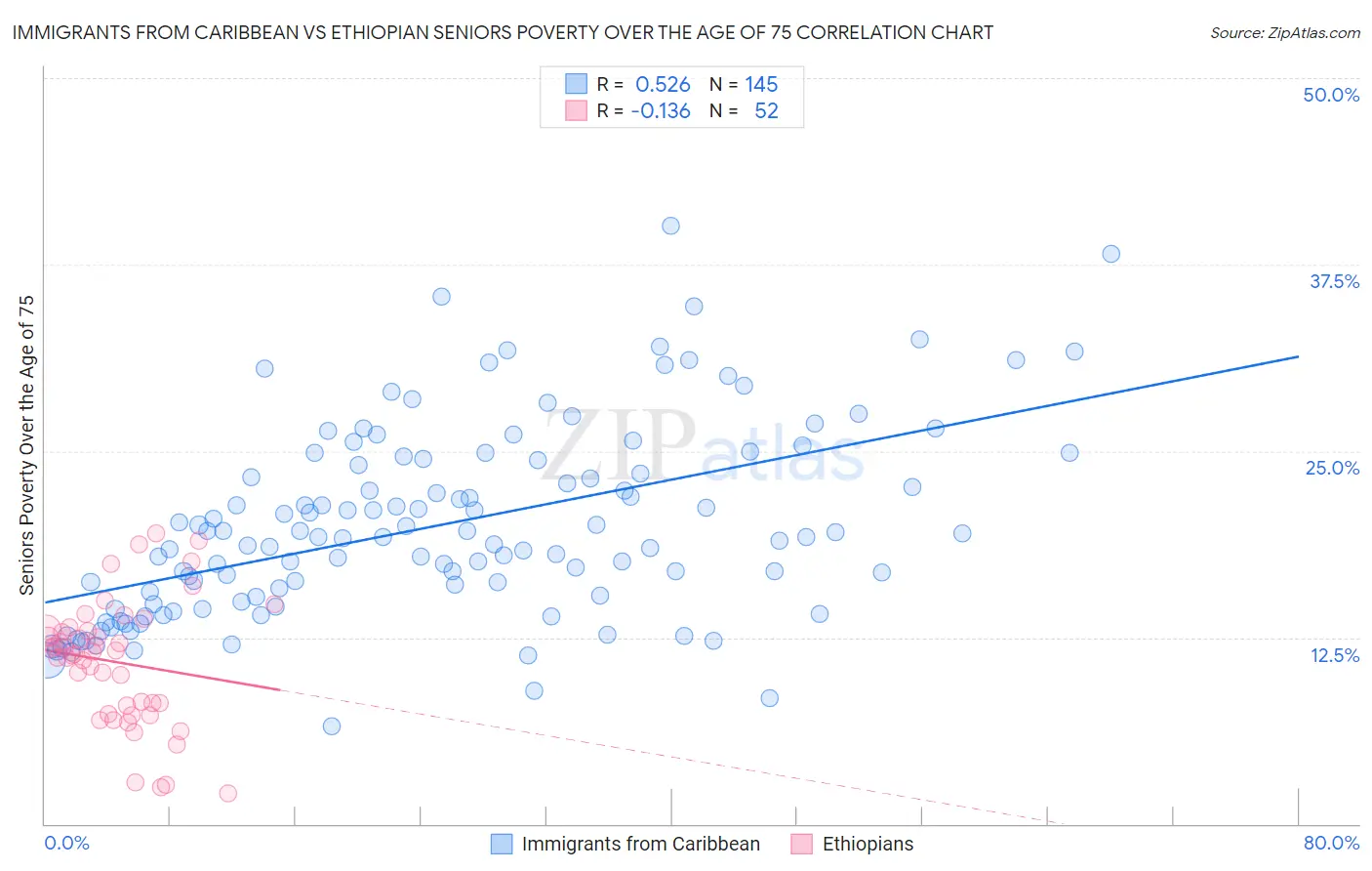 Immigrants from Caribbean vs Ethiopian Seniors Poverty Over the Age of 75