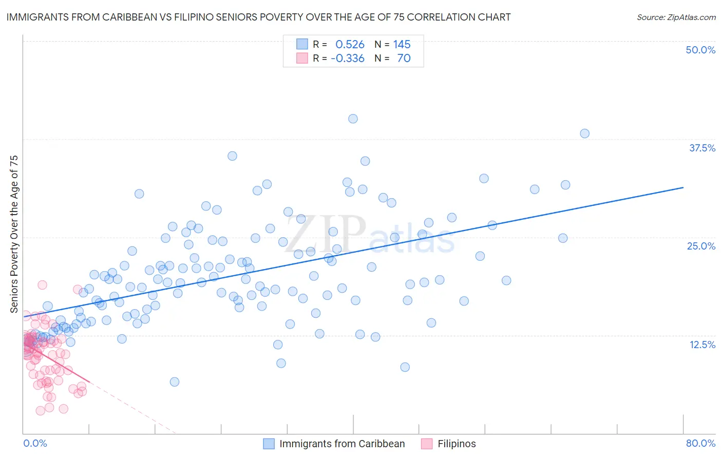 Immigrants from Caribbean vs Filipino Seniors Poverty Over the Age of 75