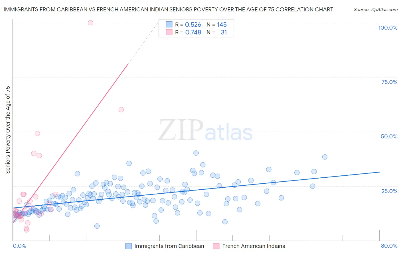 Immigrants from Caribbean vs French American Indian Seniors Poverty Over the Age of 75