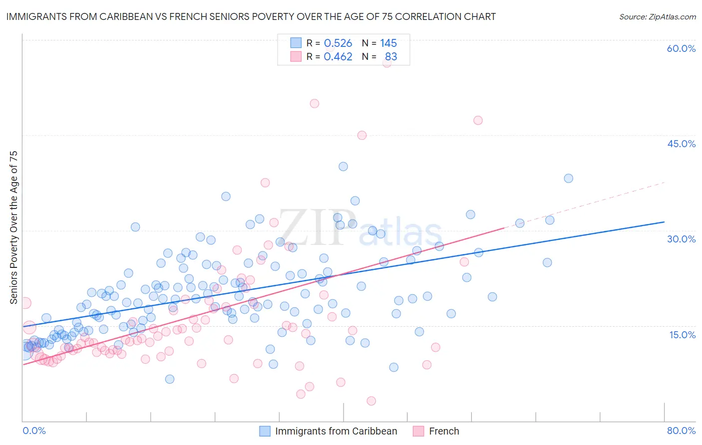 Immigrants from Caribbean vs French Seniors Poverty Over the Age of 75