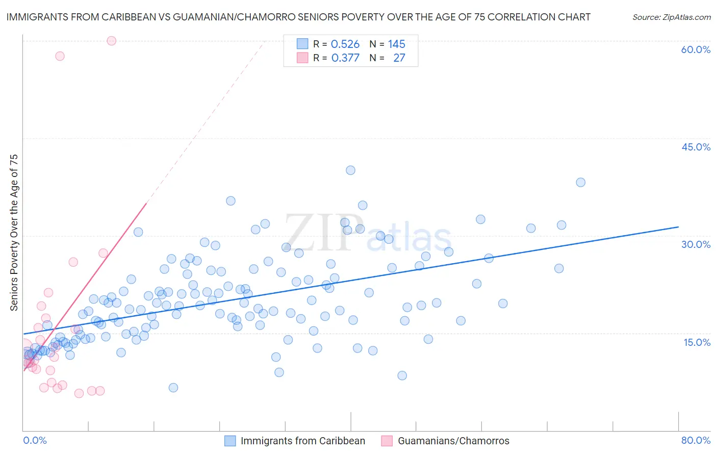 Immigrants from Caribbean vs Guamanian/Chamorro Seniors Poverty Over the Age of 75