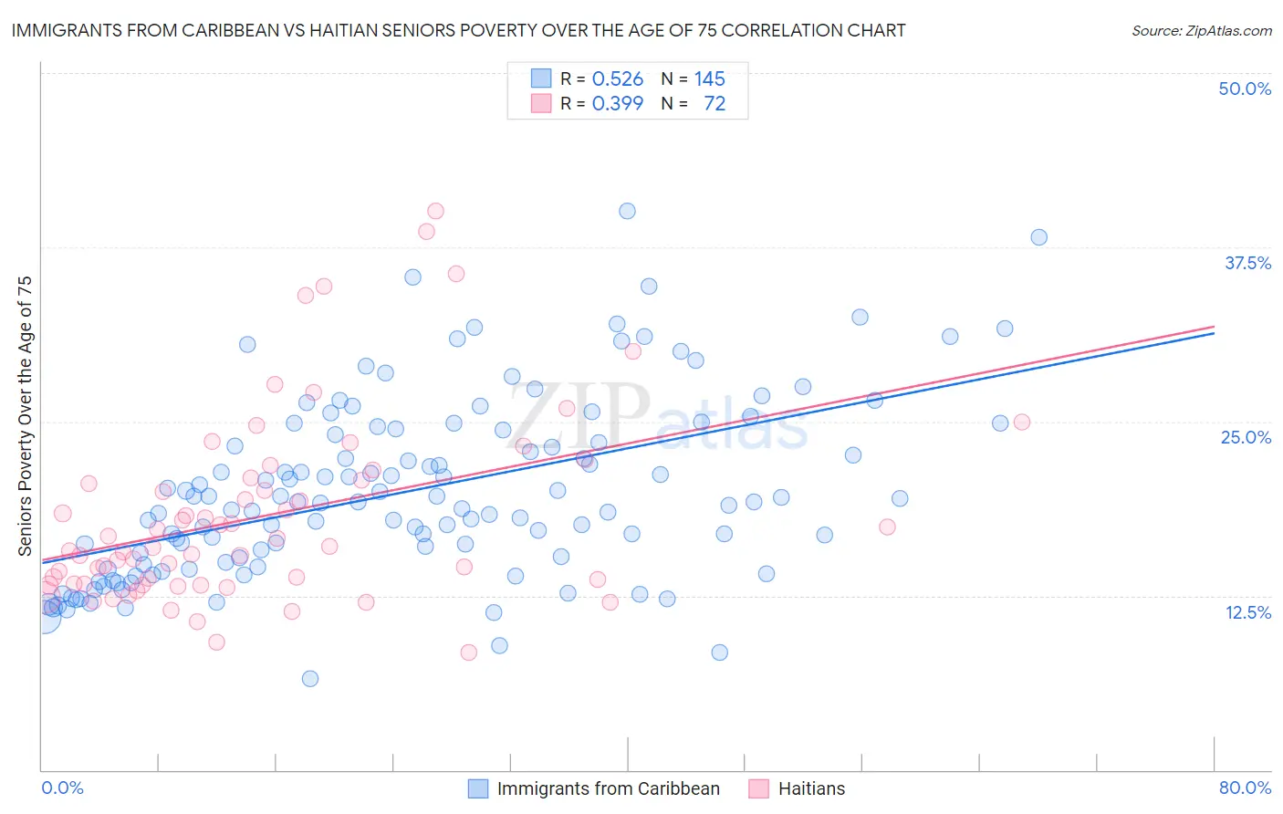 Immigrants from Caribbean vs Haitian Seniors Poverty Over the Age of 75