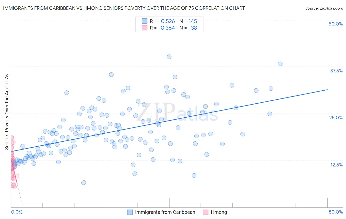 Immigrants from Caribbean vs Hmong Seniors Poverty Over the Age of 75