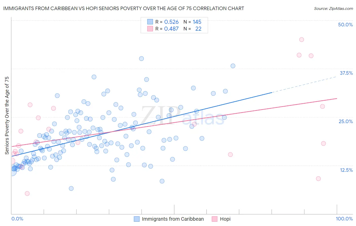 Immigrants from Caribbean vs Hopi Seniors Poverty Over the Age of 75