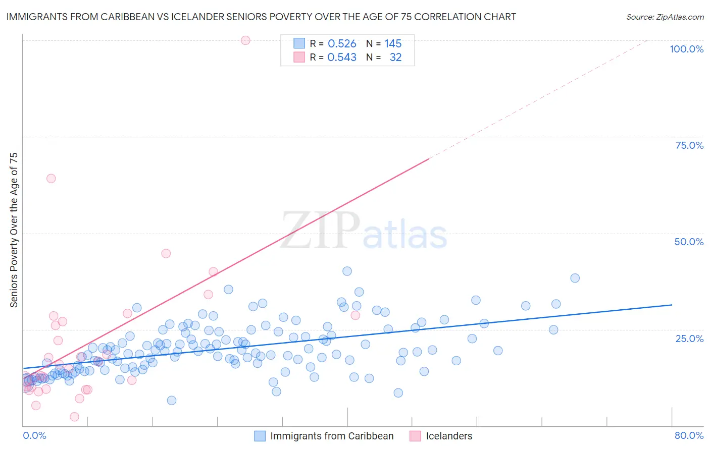 Immigrants from Caribbean vs Icelander Seniors Poverty Over the Age of 75