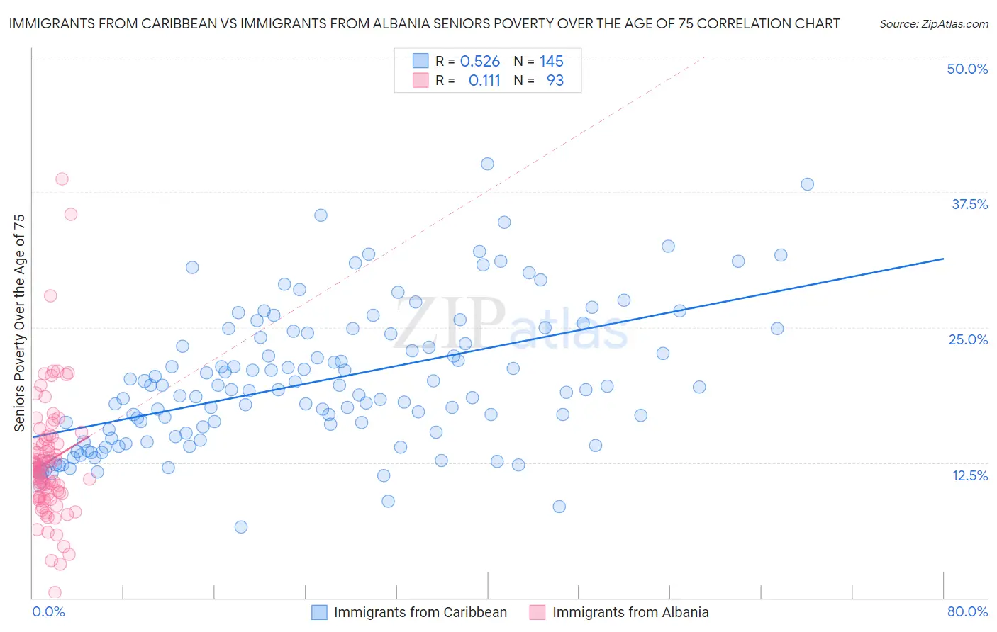 Immigrants from Caribbean vs Immigrants from Albania Seniors Poverty Over the Age of 75