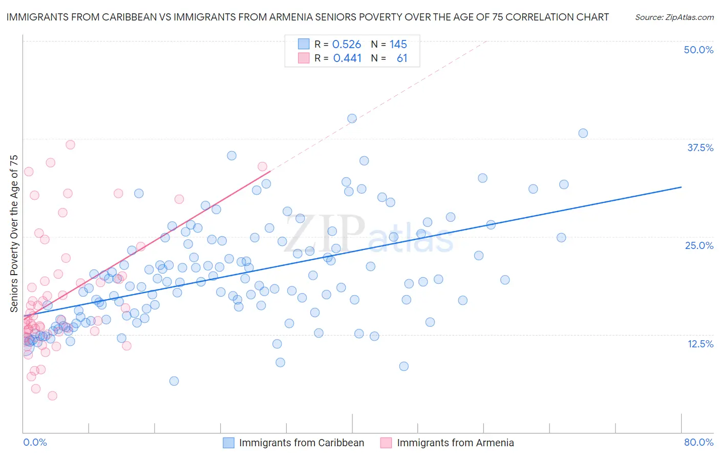 Immigrants from Caribbean vs Immigrants from Armenia Seniors Poverty Over the Age of 75