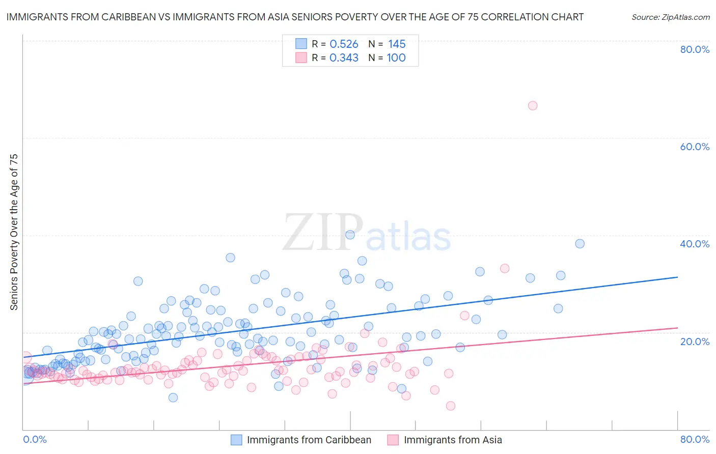 Immigrants from Caribbean vs Immigrants from Asia Seniors Poverty Over the Age of 75