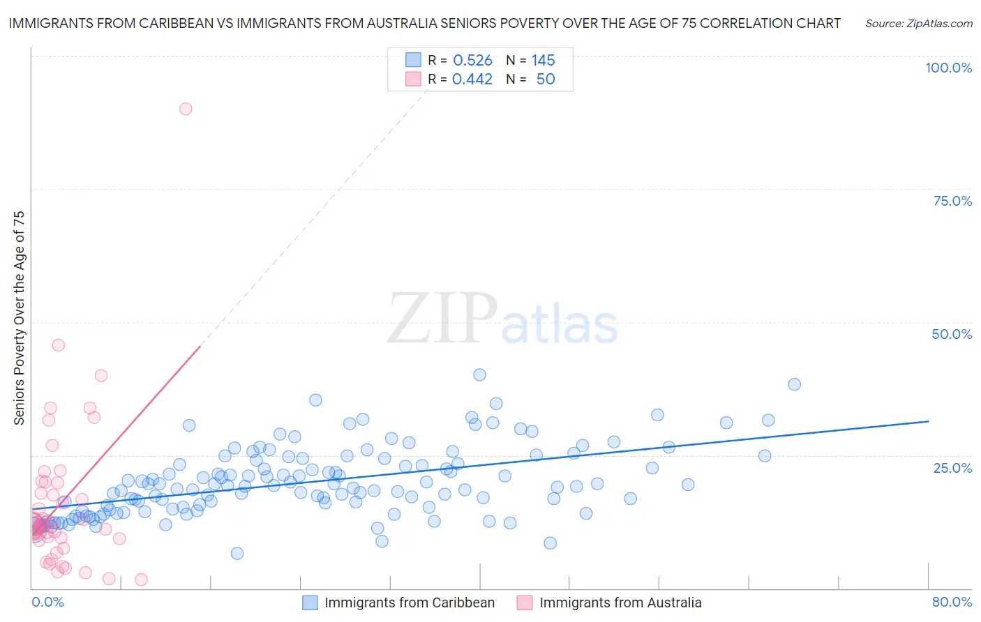 Immigrants from Caribbean vs Immigrants from Australia Seniors Poverty Over the Age of 75