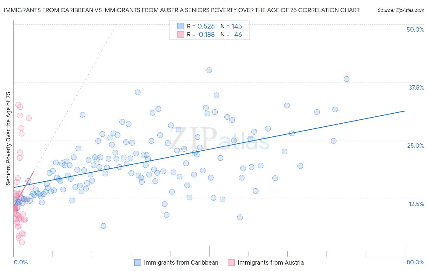 Immigrants from Caribbean vs Immigrants from Austria Seniors Poverty Over the Age of 75