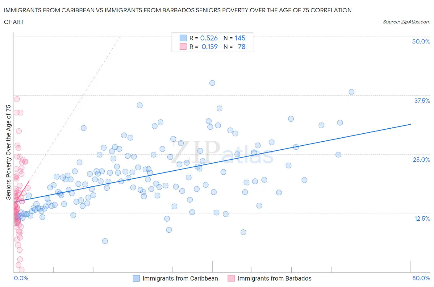 Immigrants from Caribbean vs Immigrants from Barbados Seniors Poverty Over the Age of 75