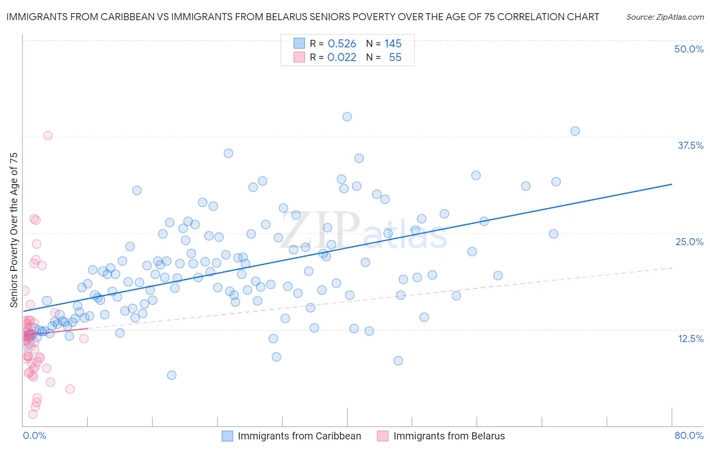 Immigrants from Caribbean vs Immigrants from Belarus Seniors Poverty Over the Age of 75