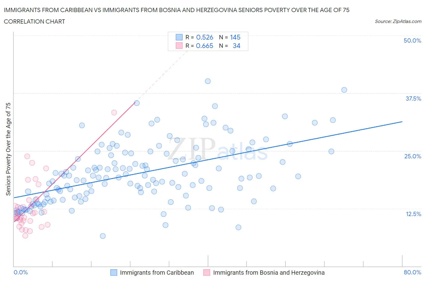 Immigrants from Caribbean vs Immigrants from Bosnia and Herzegovina Seniors Poverty Over the Age of 75
