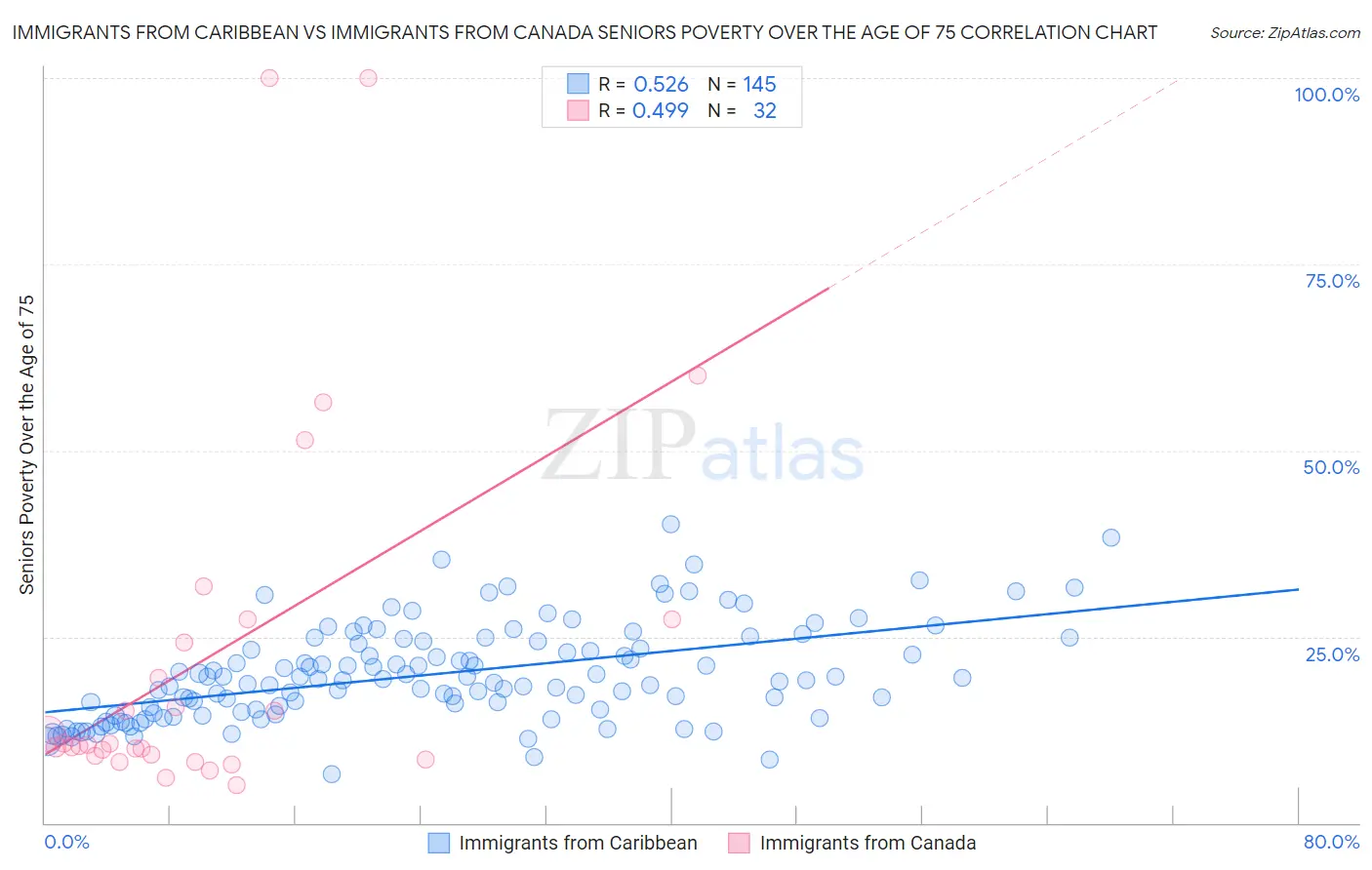 Immigrants from Caribbean vs Immigrants from Canada Seniors Poverty Over the Age of 75