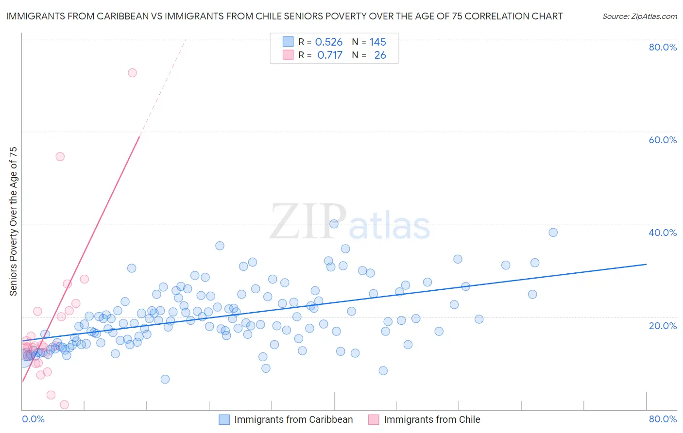 Immigrants from Caribbean vs Immigrants from Chile Seniors Poverty Over the Age of 75
