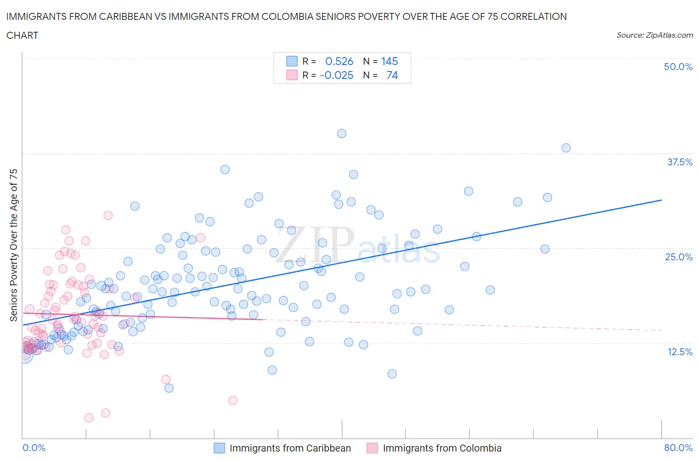Immigrants from Caribbean vs Immigrants from Colombia Seniors Poverty Over the Age of 75