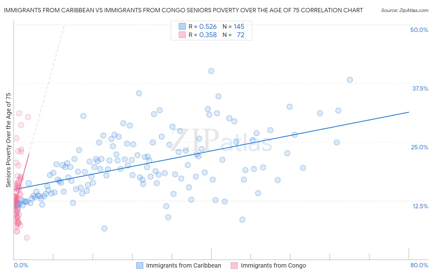 Immigrants from Caribbean vs Immigrants from Congo Seniors Poverty Over the Age of 75