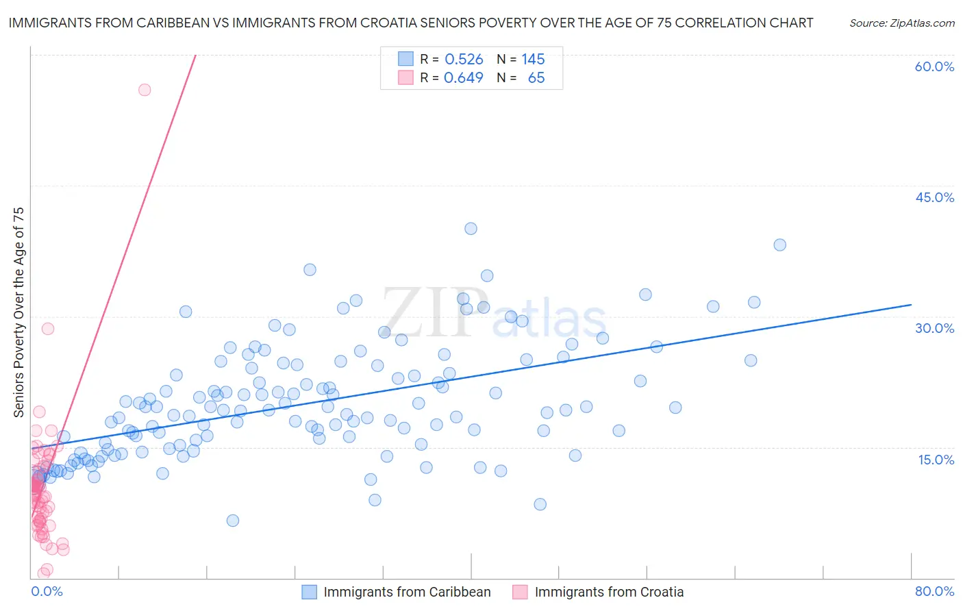 Immigrants from Caribbean vs Immigrants from Croatia Seniors Poverty Over the Age of 75