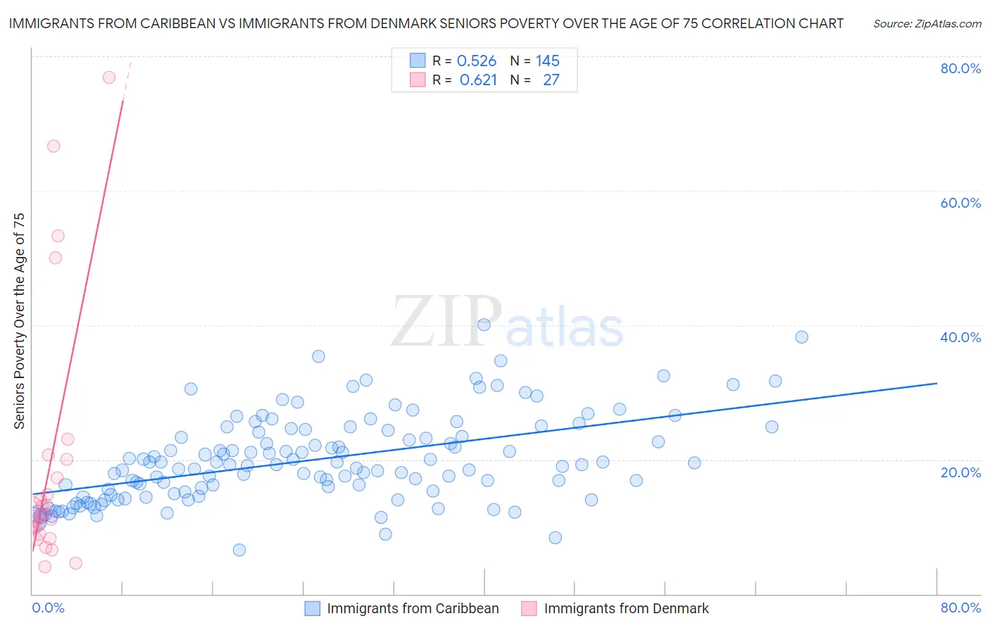 Immigrants from Caribbean vs Immigrants from Denmark Seniors Poverty Over the Age of 75