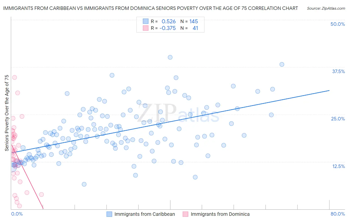 Immigrants from Caribbean vs Immigrants from Dominica Seniors Poverty Over the Age of 75