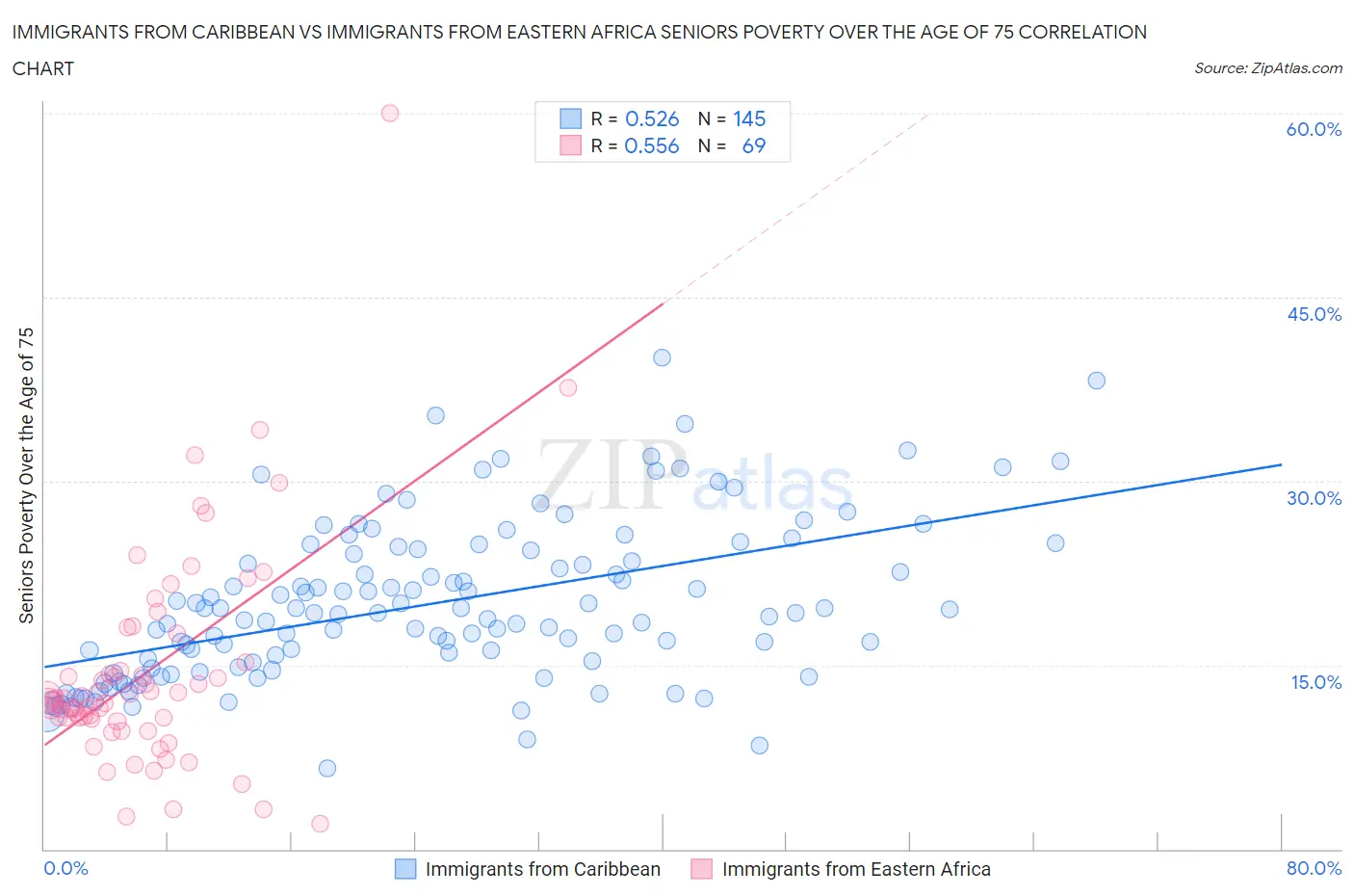 Immigrants from Caribbean vs Immigrants from Eastern Africa Seniors Poverty Over the Age of 75