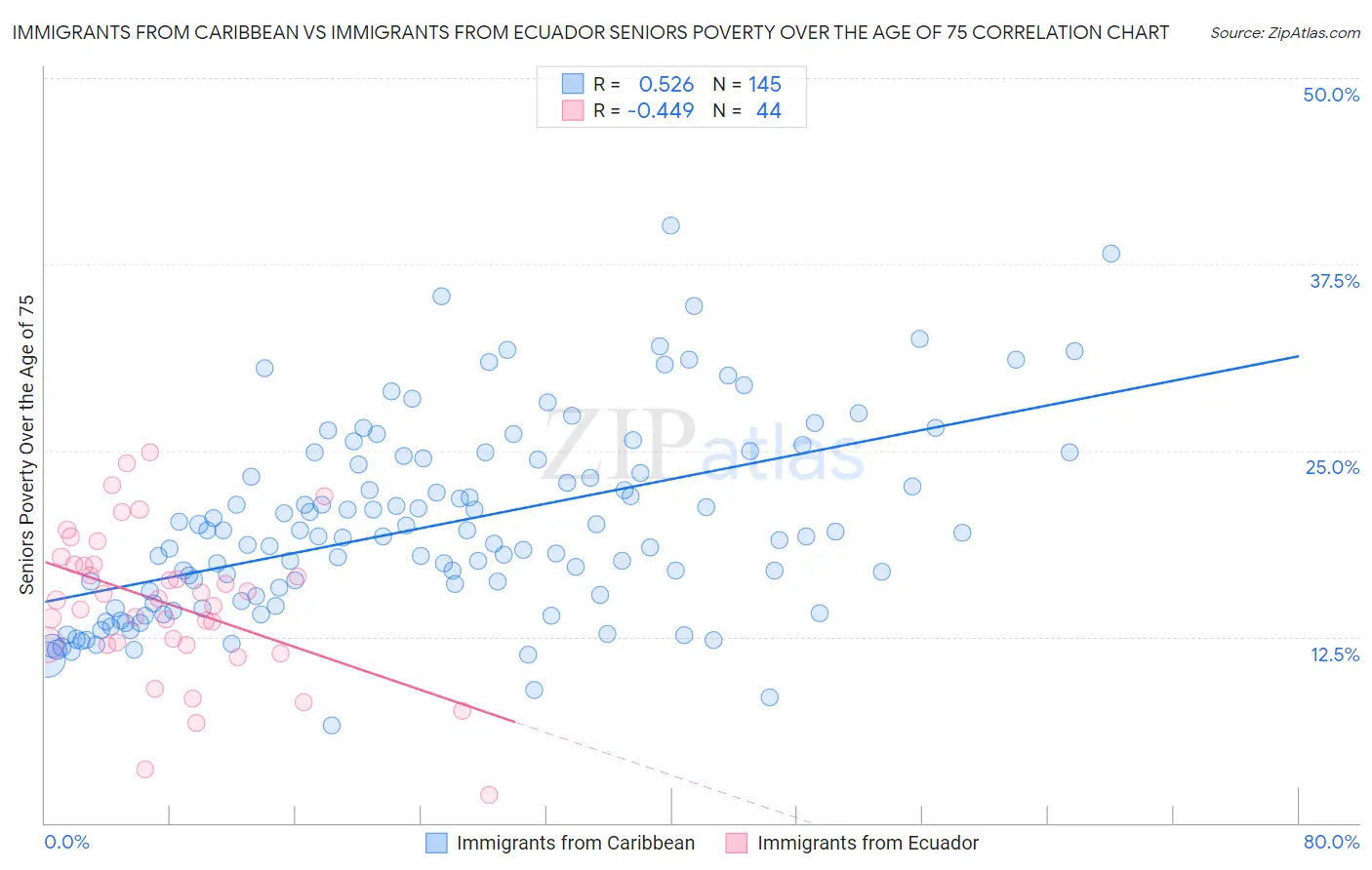 Immigrants from Caribbean vs Immigrants from Ecuador Seniors Poverty Over the Age of 75
